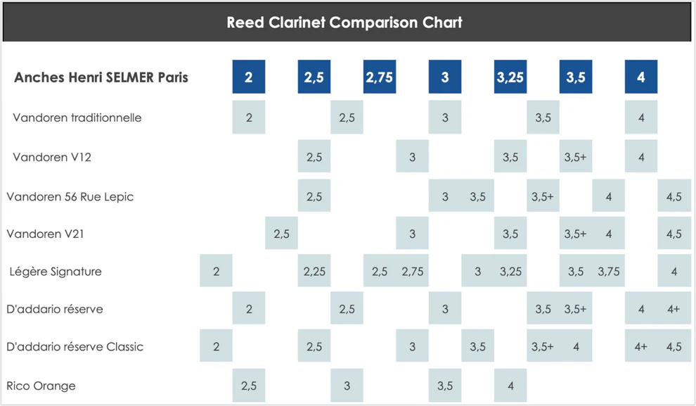 Selmer Paris - Bb Clarinet Reeds